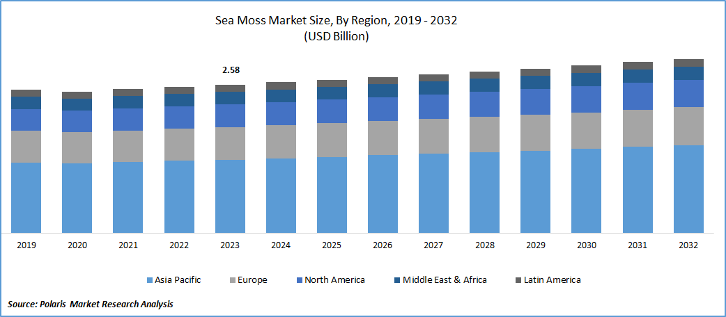 Sea Moss Market Size